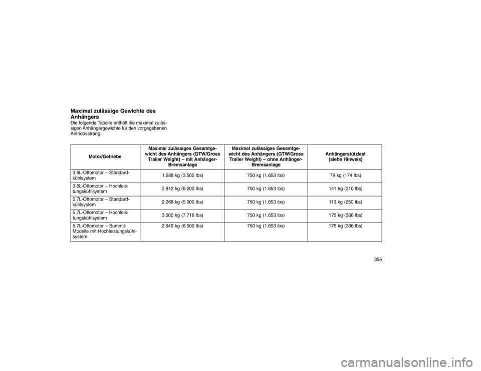 JEEP GRAND CHEROKEE 2015 Betriebsanleitung (in German) Maximal zulässige Gewichte des
AnhängersDie folgende Tabelle enthält die maximal zuläs-
sigen Anhängergewichte für den vorgegebenen
Antriebsstrang.
Motor/GetriebeMaximal zulässiges Gesamtge-
wi JEEP GRAND CHEROKEE 2015 Betriebsanleitung (in German) Maximal zulässige Gewichte des
AnhängersDie folgende Tabelle enthält die maximal zuläs-
sigen Anhängergewichte für den vorgegebenen
Antriebsstrang.
Motor/GetriebeMaximal zulässiges Gesamtge-
wi