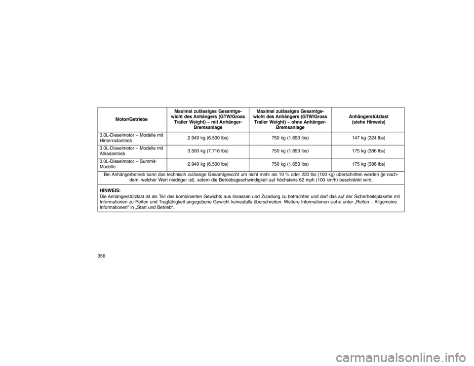 JEEP GRAND CHEROKEE 2015 Betriebsanleitung (in German) Motor/GetriebeMaximal zulässiges Gesamtge-
wicht des Anhängers (GTW/Gross
Trailer Weight) – mit Anhänger- Bremsanlage Maximal zulässiges Gesamtge-
wicht des Anhängers (GTW/Gross
Trailer Weight) JEEP GRAND CHEROKEE 2015 Betriebsanleitung (in German) Motor/GetriebeMaximal zulässiges Gesamtge-
wicht des Anhängers (GTW/Gross
Trailer Weight) – mit Anhänger- Bremsanlage Maximal zulässiges Gesamtge-
wicht des Anhängers (GTW/Gross
Trailer Weight)