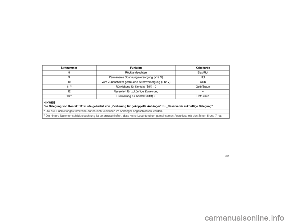 JEEP GRAND CHEROKEE 2015 Betriebsanleitung (in German) StiftnummerFunktionKabelfarbe
8 Rückfahrleuchten Blau/Rot
9 Permanente Spannungsversorgung (+12 V) Rot
10 Vom Zündschalter gesteuerte Stromversorgung (+12 V) Gelb
11
a
Rückleitung für Kontakt (Sti JEEP GRAND CHEROKEE 2015 Betriebsanleitung (in German) StiftnummerFunktionKabelfarbe
8 Rückfahrleuchten Blau/Rot
9 Permanente Spannungsversorgung (+12 V) Rot
10 Vom Zündschalter gesteuerte Stromversorgung (+12 V) Gelb
11
a
Rückleitung für Kontakt (Sti