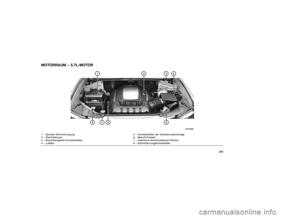 JEEP GRAND CHEROKEE 2015  Betriebsanleitung (in German) MOTORRAUM – 5.7L-MOTOR1 – Zentrale Stromversorgung5 – Vorratsbehälter der Scheibenwaschanlage
2 – Öleinfüllstutzen 6 – Motoröl-Peilstab
3 – Bremsflüssigkeits-Vorratsbehälter 7 – Ü