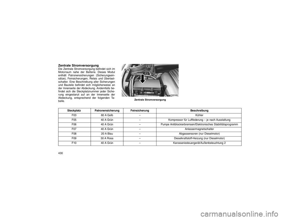 JEEP GRAND CHEROKEE 2015 Betriebsanleitung (in German) Zentrale StromversorgungDie Zentrale Stromversorgung befindet sich im
Motorraum nahe der Batterie. Dieses Modul
enthält Patronensicherungen (Sicherungsein-
sätze), Feinsicherungen, Relais und Überl JEEP GRAND CHEROKEE 2015 Betriebsanleitung (in German) Zentrale StromversorgungDie Zentrale Stromversorgung befindet sich im
Motorraum nahe der Batterie. Dieses Modul
enthält Patronensicherungen (Sicherungsein-
sätze), Feinsicherungen, Relais und Überl