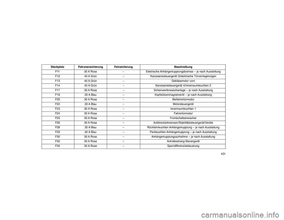 JEEP GRAND CHEROKEE 2015 Betriebsanleitung (in German) SteckplatzPatronensicherung Feinsicherung Beschreibung
F11 30 A Rosa –Elektrische Anhängerkupplungsbremse – je nach Ausstattung
F12 40 A Grün –Karosseriesteuergerät 3/elektrische Türverriege JEEP GRAND CHEROKEE 2015 Betriebsanleitung (in German) SteckplatzPatronensicherung Feinsicherung Beschreibung
F11 30 A Rosa –Elektrische Anhängerkupplungsbremse – je nach Ausstattung
F12 40 A Grün –Karosseriesteuergerät 3/elektrische Türverriege