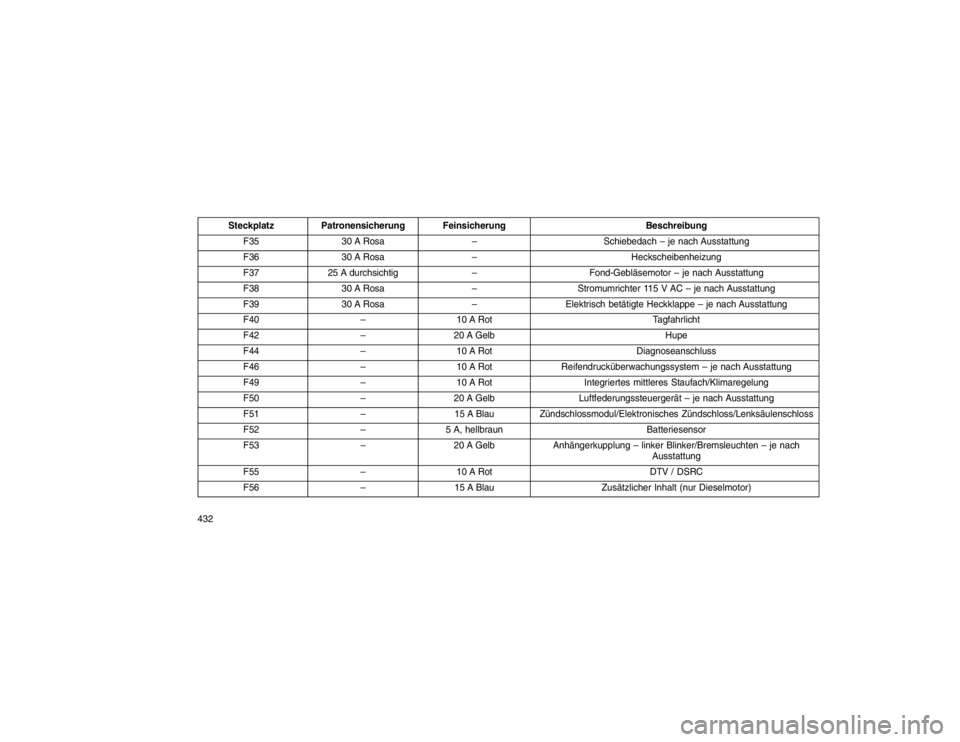 JEEP GRAND CHEROKEE 2015 Betriebsanleitung (in German) SteckplatzPatronensicherung Feinsicherung Beschreibung
F35 30 A Rosa – Schiebedach – je nach Ausstattung
F36 30 A Rosa – Heckscheibenheizung
F37 25 A durchsichtig –Fond-Gebläsemotor – je na JEEP GRAND CHEROKEE 2015 Betriebsanleitung (in German) SteckplatzPatronensicherung Feinsicherung Beschreibung
F35 30 A Rosa – Schiebedach – je nach Ausstattung
F36 30 A Rosa – Heckscheibenheizung
F37 25 A durchsichtig –Fond-Gebläsemotor – je na