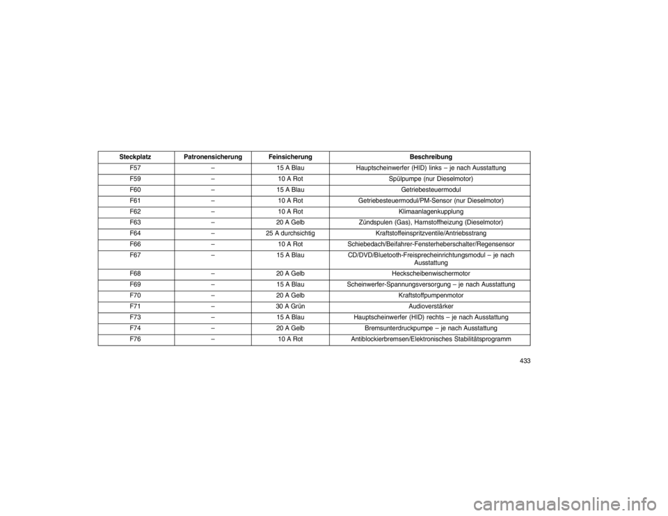 JEEP GRAND CHEROKEE 2015 Betriebsanleitung (in German) SteckplatzPatronensicherung Feinsicherung Beschreibung
F57 –15 A Blau Hauptscheinwerfer (HID) links – je nach Ausstattung
F59 –10 A Rot Spülpumpe (nur Dieselmotor)
F60 –15 A Blau Getriebesteu JEEP GRAND CHEROKEE 2015 Betriebsanleitung (in German) SteckplatzPatronensicherung Feinsicherung Beschreibung
F57 –15 A Blau Hauptscheinwerfer (HID) links – je nach Ausstattung
F59 –10 A Rot Spülpumpe (nur Dieselmotor)
F60 –15 A Blau Getriebesteu