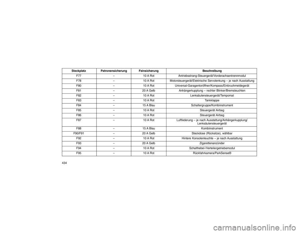 JEEP GRAND CHEROKEE 2015 Betriebsanleitung (in German) SteckplatzPatronensicherung Feinsicherung Beschreibung
F77 –10 A Rot Antriebsstrang-Steuergerät/Vorderachsentrennmodul
F78 –10 A RotMotorsteuergerät/Elektrische Servolenkung – je nach Ausstatt JEEP GRAND CHEROKEE 2015 Betriebsanleitung (in German) SteckplatzPatronensicherung Feinsicherung Beschreibung
F77 –10 A Rot Antriebsstrang-Steuergerät/Vorderachsentrennmodul
F78 –10 A RotMotorsteuergerät/Elektrische Servolenkung – je nach Ausstatt