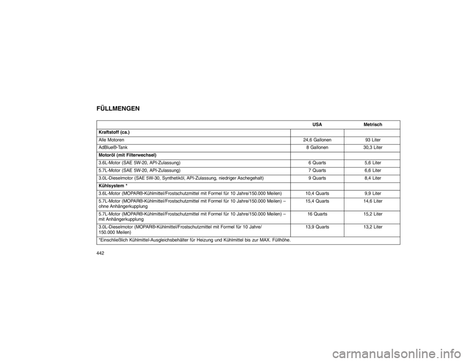 JEEP GRAND CHEROKEE 2015 Betriebsanleitung (in German) FÜLLMENGEN
USAMetrisch
Kraftstoff (ca.)
Alle Motoren 24,6 Gallonen93 Liter
AdBlue®-Tank 8 Gallonen30,3 Liter
Motoröl (mit Filterwechsel)
3.6L-Motor (SAE 5W-20, API-Zulassung) 6 Quarts5,6 Liter
5.7L JEEP GRAND CHEROKEE 2015 Betriebsanleitung (in German) FÜLLMENGEN
USAMetrisch
Kraftstoff (ca.)
Alle Motoren 24,6 Gallonen93 Liter
AdBlue®-Tank 8 Gallonen30,3 Liter
Motoröl (mit Filterwechsel)
3.6L-Motor (SAE 5W-20, API-Zulassung) 6 Quarts5,6 Liter
5.7L