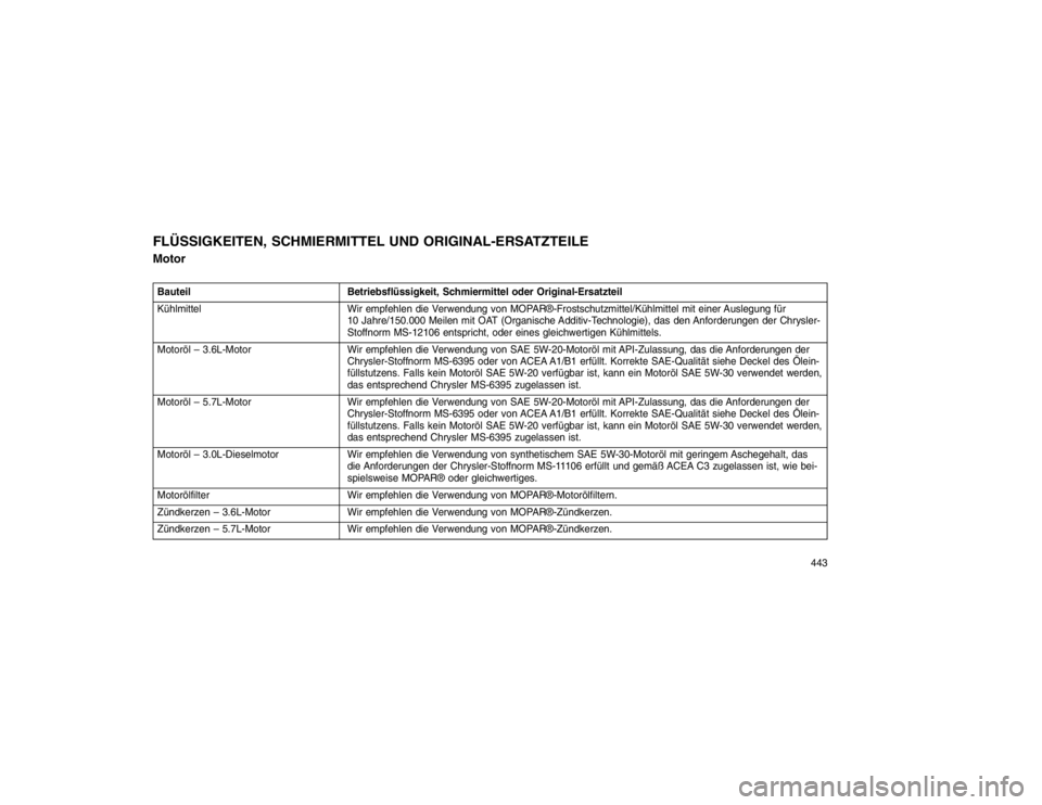 JEEP GRAND CHEROKEE 2015 Betriebsanleitung (in German) FLÜSSIGKEITEN, SCHMIERMITTEL UND ORIGINAL-ERSATZTEILE
MotorBauteilBetriebsflüssigkeit, Schmiermittel oder Original-Ersatzteil
Kühlmittel Wir empfehlen die Verwendung von MOPAR®-Frostschutzmittel/K JEEP GRAND CHEROKEE 2015 Betriebsanleitung (in German) FLÜSSIGKEITEN, SCHMIERMITTEL UND ORIGINAL-ERSATZTEILE
MotorBauteilBetriebsflüssigkeit, Schmiermittel oder Original-Ersatzteil
Kühlmittel Wir empfehlen die Verwendung von MOPAR®-Frostschutzmittel/K