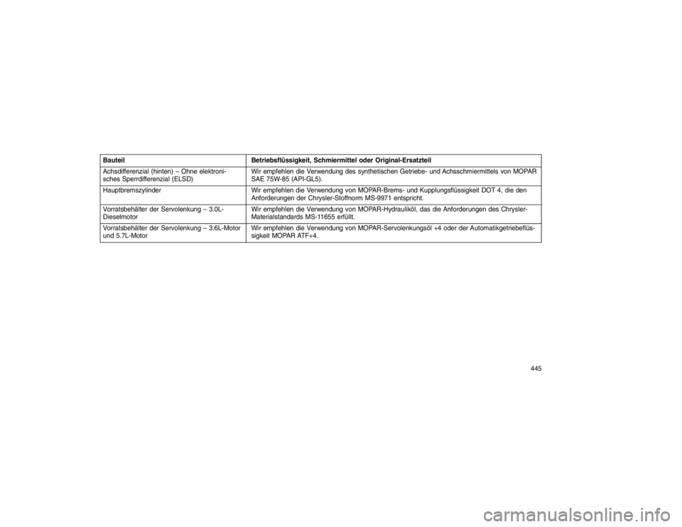 JEEP GRAND CHEROKEE 2015 Betriebsanleitung (in German) BauteilBetriebsflüssigkeit, Schmiermittel oder Original-Ersatzteil
Achsdifferenzial (hinten) – Ohne elektroni-
sches Sperrdifferenzial (ELSD) Wir empfehlen die Verwendung des synthetischen Getriebe JEEP GRAND CHEROKEE 2015 Betriebsanleitung (in German) BauteilBetriebsflüssigkeit, Schmiermittel oder Original-Ersatzteil
Achsdifferenzial (hinten) – Ohne elektroni-
sches Sperrdifferenzial (ELSD) Wir empfehlen die Verwendung des synthetischen Getriebe