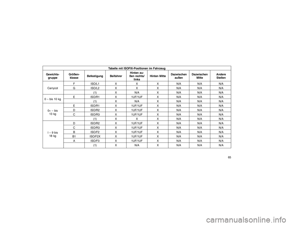 JEEP GRAND CHEROKEE 2015 Betriebsanleitung (in German) Tabelle mit ISOFIX-Positionen im Fahrzeug
Gewichts- gruppe Größen-
klasse Befestigung Beifahrer Hinten au-
ßen rechts/ links Hinten Mitte
Dazwischen
außen Dazwischen
Mitte Andere
Stellen
Carrycot JEEP GRAND CHEROKEE 2015 Betriebsanleitung (in German) Tabelle mit ISOFIX-Positionen im Fahrzeug
Gewichts- gruppe Größen-
klasse Befestigung Beifahrer Hinten au-
ßen rechts/ links Hinten Mitte
Dazwischen
außen Dazwischen
Mitte Andere
Stellen
Carrycot
