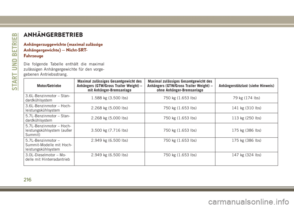 JEEP GRAND CHEROKEE 2017 Betriebsanleitung (in German) ANHÄNGERBETRIEB
Anhängerzuggewichte (maximal zulässige
Anhängergewichte) — Nicht-SRT-
Fahrzeuge
Die folgende Tabelle enthält die maximal
zulässigen Anhängergewichte für den vorge-
gebenen An JEEP GRAND CHEROKEE 2017 Betriebsanleitung (in German) ANHÄNGERBETRIEB
Anhängerzuggewichte (maximal zulässige
Anhängergewichte) — Nicht-SRT-
Fahrzeuge
Die folgende Tabelle enthält die maximal
zulässigen Anhängergewichte für den vorge-
gebenen An