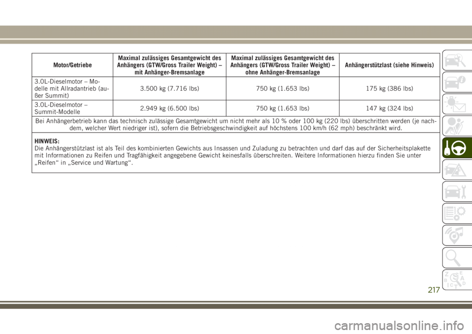JEEP GRAND CHEROKEE 2017  Betriebsanleitung (in German) Motor/GetriebeMaximal zulässiges Gesamtgewicht des
Anhängers (GTW/Gross Trailer Weight) –
mit Anhänger-BremsanlageMaximal zulässiges Gesamtgewicht des
Anhängers (GTW/Gross Trailer Weight) –
o