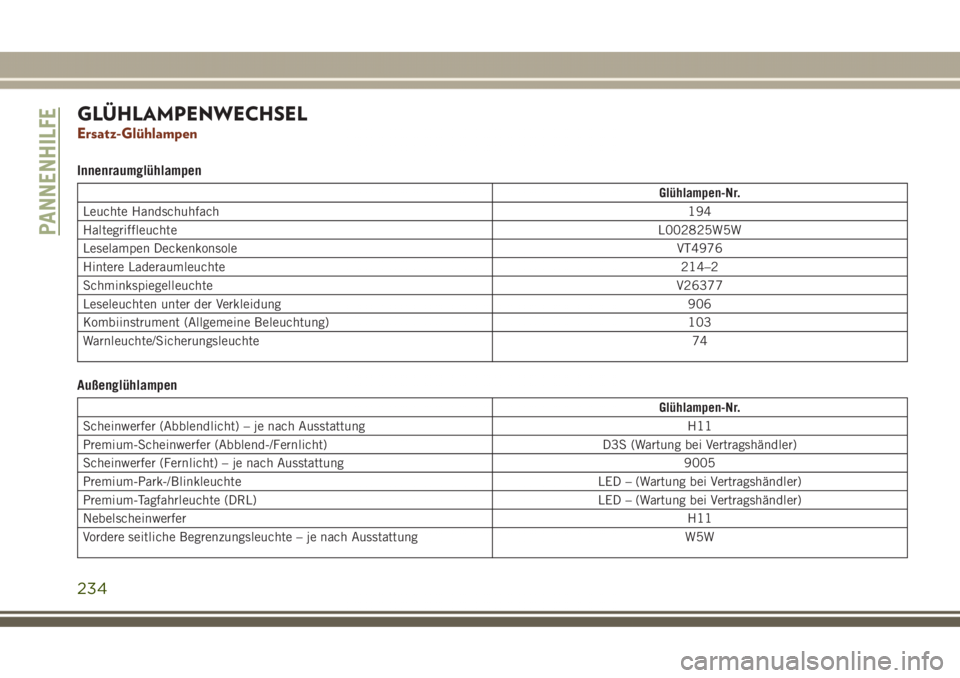 JEEP GRAND CHEROKEE 2017 Betriebsanleitung (in German) GLÜHLAMPENWECHSEL
Ersatz-Glühlampen
Innenraumglühlampen
Glühlampen-Nr.
Leuchte Handschuhfach194
HaltegriffleuchteL002825W5W
Leselampen DeckenkonsoleVT4976
Hintere Laderaumleuchte214–2
Schminkspi JEEP GRAND CHEROKEE 2017 Betriebsanleitung (in German) GLÜHLAMPENWECHSEL
Ersatz-Glühlampen
Innenraumglühlampen
Glühlampen-Nr.
Leuchte Handschuhfach194
HaltegriffleuchteL002825W5W
Leselampen DeckenkonsoleVT4976
Hintere Laderaumleuchte214–2
Schminkspi