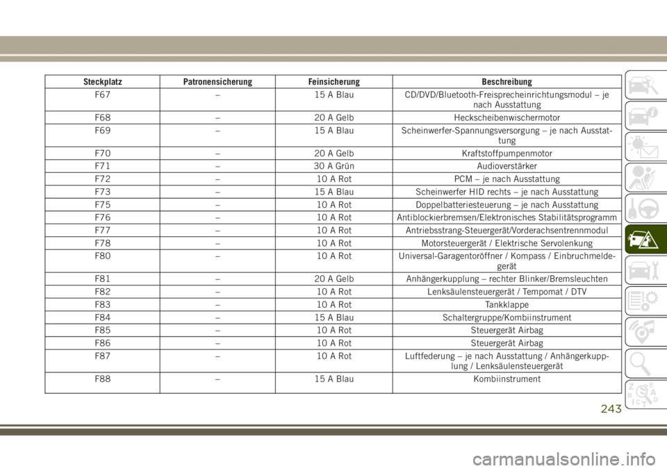 JEEP GRAND CHEROKEE 2017  Betriebsanleitung (in German) Steckplatz Patronensicherung Feinsicherung Beschreibung
F67 – 15 A Blau CD/DVD/Bluetooth-Freisprecheinrichtungsmodul – je
nach Ausstattung
F68 – 20 A Gelb Heckscheibenwischermotor
F69 – 15 A B