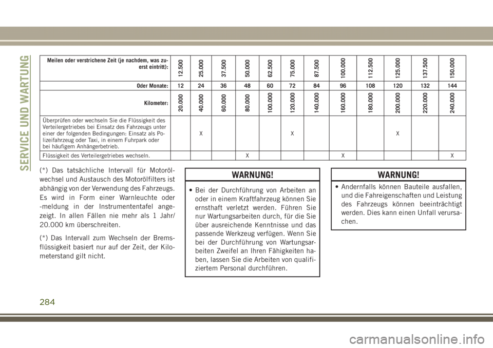 JEEP GRAND CHEROKEE 2017  Betriebsanleitung (in German) Meilen oder verstrichene Zeit (je nachdem, was zu-
erst eintritt):
12.500
25.000
37.500
50.000
62.500
75.000
87.500
100.000
112.500
125.000
137.500
150.000
Oder Monate: 12 24 36 48 60 72 84 96 108 120