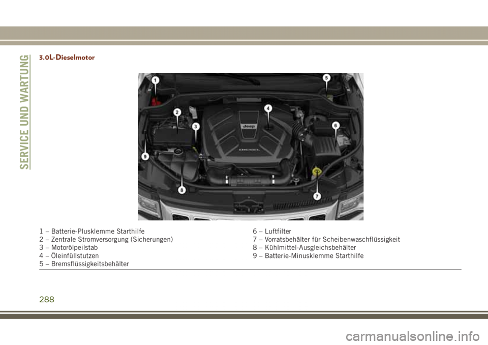 JEEP GRAND CHEROKEE 2017 Betriebsanleitung (in German) 3.0L-Dieselmotor
1 – Batterie-Plusklemme Starthilfe 6 – Luftfilter
2 – Zentrale Stromversorgung (Sicherungen) 7 – Vorratsbehälter für Scheibenwaschflüssigkeit
3 – Motorölpeilstab 8 – K JEEP GRAND CHEROKEE 2017 Betriebsanleitung (in German) 3.0L-Dieselmotor
1 – Batterie-Plusklemme Starthilfe 6 – Luftfilter
2 – Zentrale Stromversorgung (Sicherungen) 7 – Vorratsbehälter für Scheibenwaschflüssigkeit
3 – Motorölpeilstab 8 – K