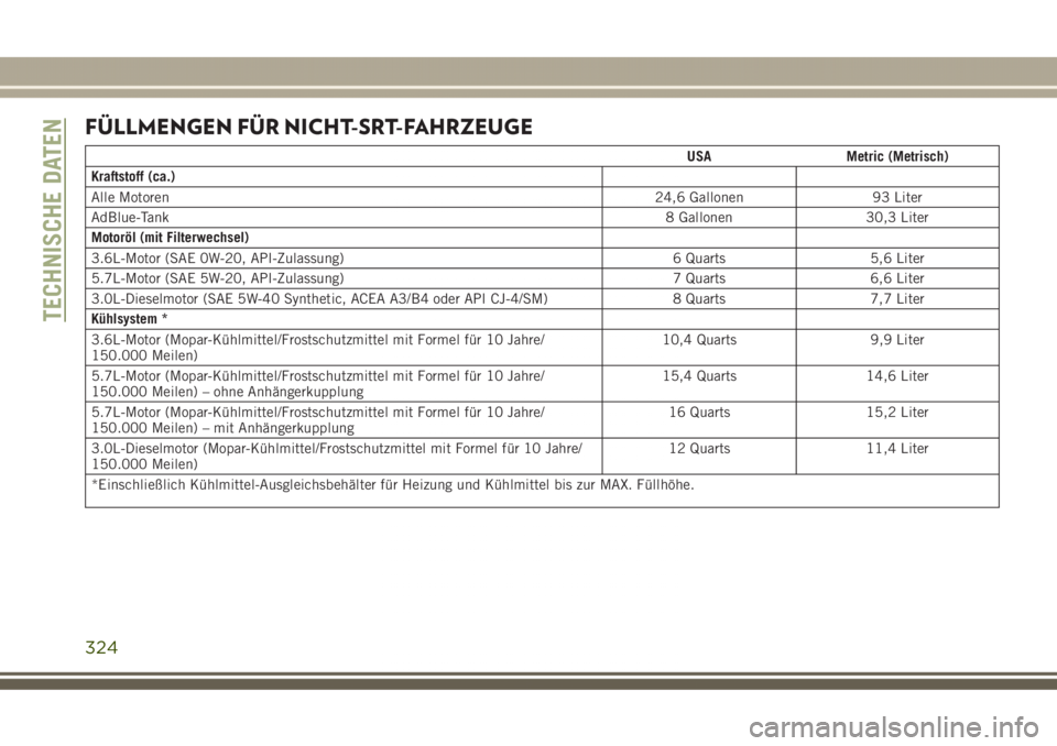 JEEP GRAND CHEROKEE 2017 Betriebsanleitung (in German) FÜLLMENGEN FÜR NICHT-SRT-FAHRZEUGE
USA Metric (Metrisch)
Kraftstoff (ca.)
Alle Motoren24,6 Gallonen 93 Liter
AdBlue-Tank8 Gallonen 30,3 Liter
Motoröl (mit Filterwechsel)
3.6L-Motor (SAE 0W-20, API- JEEP GRAND CHEROKEE 2017 Betriebsanleitung (in German) FÜLLMENGEN FÜR NICHT-SRT-FAHRZEUGE
USA Metric (Metrisch)
Kraftstoff (ca.)
Alle Motoren24,6 Gallonen 93 Liter
AdBlue-Tank8 Gallonen 30,3 Liter
Motoröl (mit Filterwechsel)
3.6L-Motor (SAE 0W-20, API-