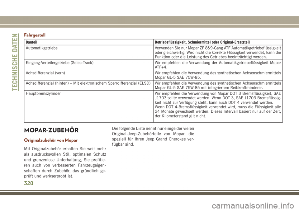 JEEP GRAND CHEROKEE 2017 Betriebsanleitung (in German) Fahrgestell
Bauteil Betriebsflüssigkeit, Schmiermittel oder Original-Ersatzteil
Automatikgetriebe Verwenden Sie nur Mopar ZF 8&9-Gang ATF Automatikgetriebeflüssigkeit
oder gleichwertig. Wird nicht d JEEP GRAND CHEROKEE 2017 Betriebsanleitung (in German) Fahrgestell
Bauteil Betriebsflüssigkeit, Schmiermittel oder Original-Ersatzteil
Automatikgetriebe Verwenden Sie nur Mopar ZF 8&9-Gang ATF Automatikgetriebeflüssigkeit
oder gleichwertig. Wird nicht d