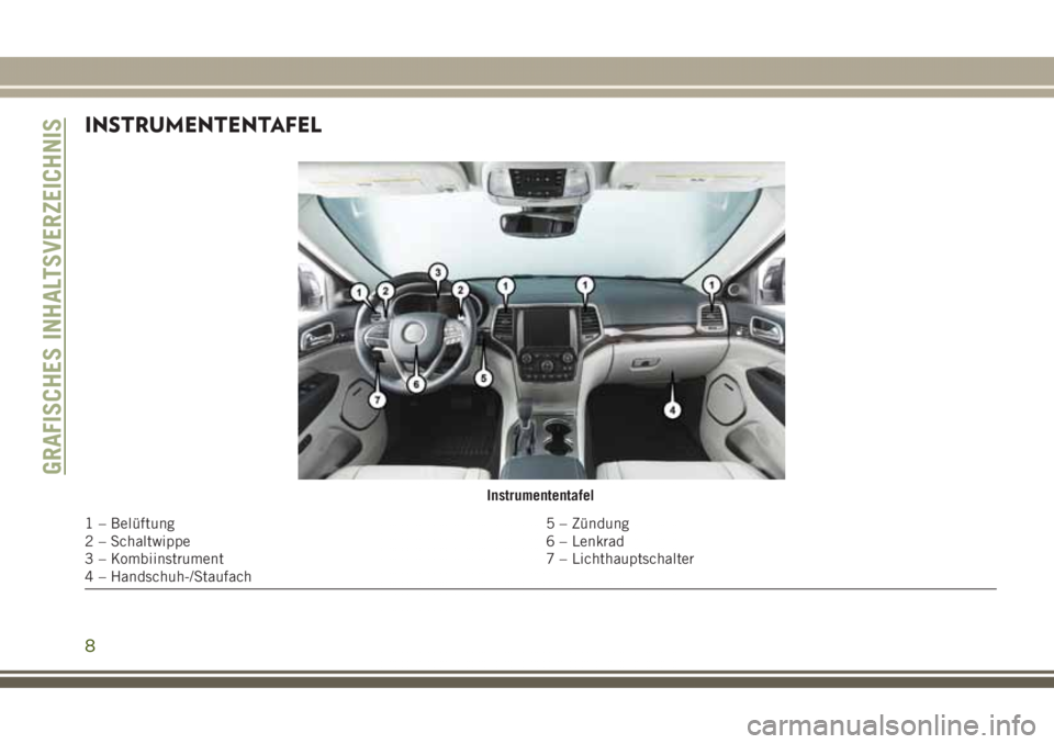 JEEP GRAND CHEROKEE 2017 Betriebsanleitung (in German) INSTRUMENTENTAFEL
Instrumententafel
1 – Belüftung 5 – Zündung
2 – Schaltwippe 6 – Lenkrad
3 – Kombiinstrument 7 – Lichthauptschalter
4 – Handschuh-/Staufach
GRAFISCHES INHALTSVERZEICHN JEEP GRAND CHEROKEE 2017 Betriebsanleitung (in German) INSTRUMENTENTAFEL
Instrumententafel
1 – Belüftung 5 – Zündung
2 – Schaltwippe 6 – Lenkrad
3 – Kombiinstrument 7 – Lichthauptschalter
4 – Handschuh-/Staufach
GRAFISCHES INHALTSVERZEICHN
