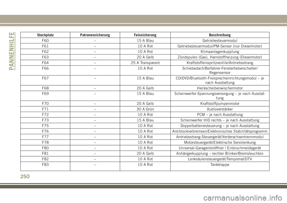 JEEP GRAND CHEROKEE 2018  Betriebsanleitung (in German) Steckplatz Patronensicherung Feinsicherung Beschreibung
F60 – 15 A Blau Getriebesteuermodul
F61 – 10 A Rot Getriebesteuermodul/PM-Sensor (nur Dieselmotor)
F62 – 10 A Rot Klimaanlagenkupplung
F63