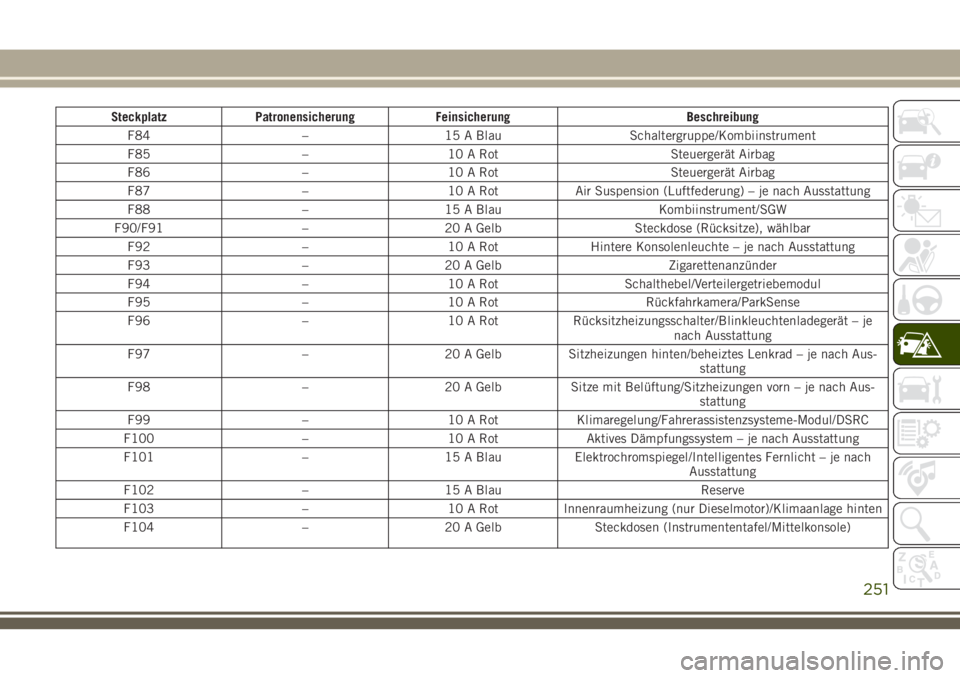 JEEP GRAND CHEROKEE 2018  Betriebsanleitung (in German) Steckplatz Patronensicherung Feinsicherung Beschreibung
F84 – 15 A Blau Schaltergruppe/Kombiinstrument
F85 – 10 A Rot Steuergerät Airbag
F86 – 10 A Rot Steuergerät Airbag
F87 – 10 A Rot Air 