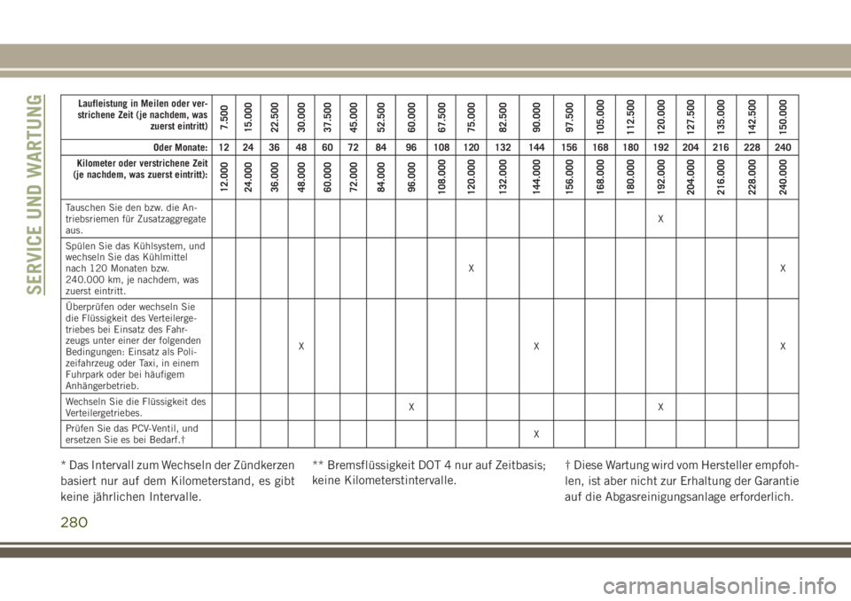 JEEP GRAND CHEROKEE 2018  Betriebsanleitung (in German) Laufleistung in Meilen oder ver-
strichene Zeit (je nachdem, was
zuerst eintritt)
7.500
15.000
22.500
30.000
37.500
45.000
52.500
60.000
67.500
75.000
82.500
90.000
97.500
105.000
112.500
120.000
127.