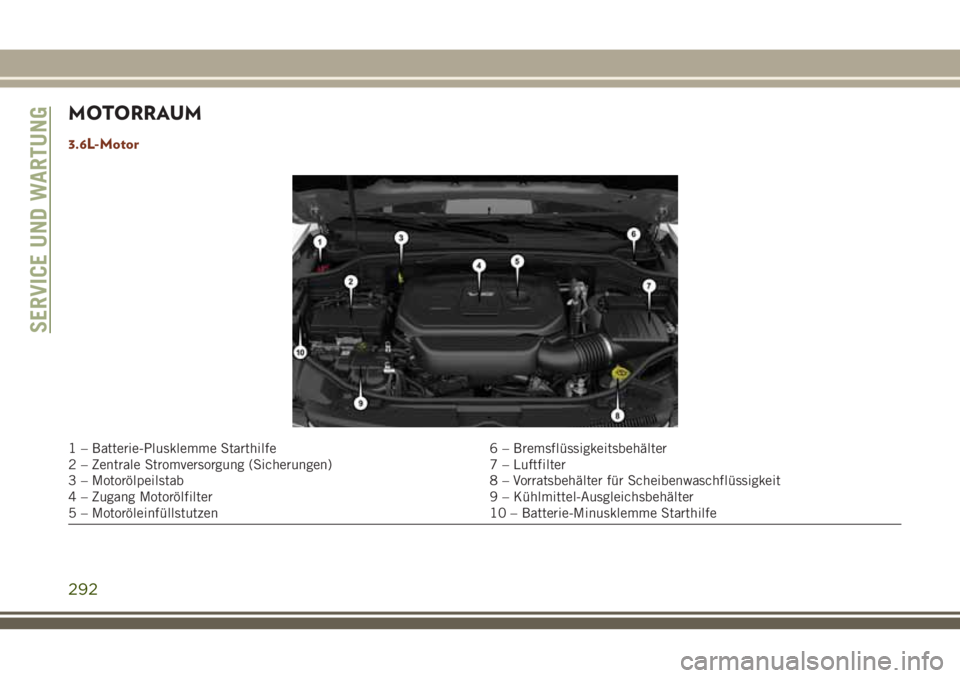 JEEP GRAND CHEROKEE 2018 Betriebsanleitung (in German) MOTORRAUM
3.6L-Motor
1 – Batterie-Plusklemme Starthilfe 6 – Bremsflüssigkeitsbehälter
2 – Zentrale Stromversorgung (Sicherungen) 7 – Luftfilter
3 – Motorölpeilstab 8 – Vorratsbehälter JEEP GRAND CHEROKEE 2018 Betriebsanleitung (in German) MOTORRAUM
3.6L-Motor
1 – Batterie-Plusklemme Starthilfe 6 – Bremsflüssigkeitsbehälter
2 – Zentrale Stromversorgung (Sicherungen) 7 – Luftfilter
3 – Motorölpeilstab 8 – Vorratsbehälter