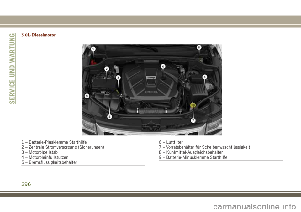 JEEP GRAND CHEROKEE 2018 Betriebsanleitung (in German) 3.0L-Dieselmotor
1 – Batterie-Plusklemme Starthilfe
2 – Zentrale Stromversorgung (Sicherungen)
3 – Motorölpeilstab
4 – Motoröleinfüllstutzen
5 – Bremsflüssigkeitsbehälter6 – Luftfilte JEEP GRAND CHEROKEE 2018 Betriebsanleitung (in German) 3.0L-Dieselmotor
1 – Batterie-Plusklemme Starthilfe
2 – Zentrale Stromversorgung (Sicherungen)
3 – Motorölpeilstab
4 – Motoröleinfüllstutzen
5 – Bremsflüssigkeitsbehälter6 – Luftfilte