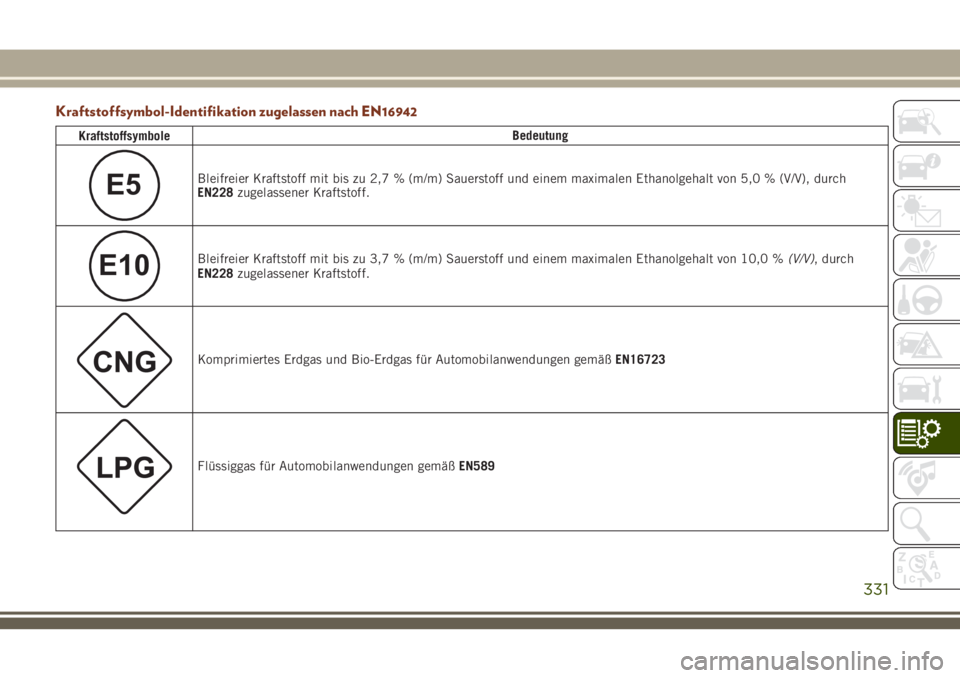 JEEP GRAND CHEROKEE 2018 Betriebsanleitung (in German) Kraftstoffsymbol-Identifikation zugelassen nach EN16942
KraftstoffsymboleBedeutung
E5Bleifreier Kraftstoff mit bis zu 2,7 % (m/m) Sauerstoff und einem maximalen Ethanolgehalt von 5,0 % (V/V), durch
EN JEEP GRAND CHEROKEE 2018 Betriebsanleitung (in German) Kraftstoffsymbol-Identifikation zugelassen nach EN16942
KraftstoffsymboleBedeutung
E5Bleifreier Kraftstoff mit bis zu 2,7 % (m/m) Sauerstoff und einem maximalen Ethanolgehalt von 5,0 % (V/V), durch
EN