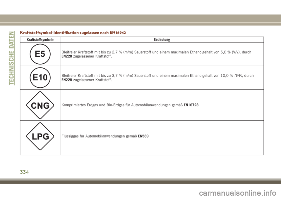 JEEP GRAND CHEROKEE 2018 Betriebsanleitung (in German) Kraftstoffsymbol-Identifikation zugelassen nach EN16942
KraftstoffsymboleBedeutung
E5Bleifreier Kraftstoff mit bis zu 2,7 % (m/m) Sauerstoff und einem maximalen Ethanolgehalt von 5,0 % (V/V), durch
EN JEEP GRAND CHEROKEE 2018 Betriebsanleitung (in German) Kraftstoffsymbol-Identifikation zugelassen nach EN16942
KraftstoffsymboleBedeutung
E5Bleifreier Kraftstoff mit bis zu 2,7 % (m/m) Sauerstoff und einem maximalen Ethanolgehalt von 5,0 % (V/V), durch
EN