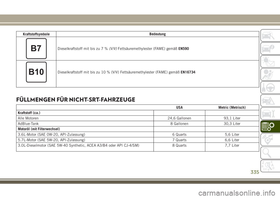 JEEP GRAND CHEROKEE 2018 Betriebsanleitung (in German) KraftstoffsymboleBedeutung
Dieselkraftstoff mit bis zu 7 %(V/V)Fettsäuremethylester (FAME) gemäßEN590
Dieselkraftstoff mit bis zu 10 % (V/V) Fettsäuremethylester (FAME) gemäßEN16734
FÜLLMENGEN JEEP GRAND CHEROKEE 2018 Betriebsanleitung (in German) KraftstoffsymboleBedeutung
Dieselkraftstoff mit bis zu 7 %(V/V)Fettsäuremethylester (FAME) gemäßEN590
Dieselkraftstoff mit bis zu 10 % (V/V) Fettsäuremethylester (FAME) gemäßEN16734
FÜLLMENGEN
