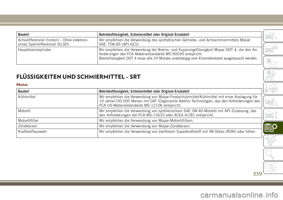 JEEP GRAND CHEROKEE 2018 Betriebsanleitung (in German) Bauteil Betriebsflüssigkeit, Schmiermittel oder Original-Ersatzteil
Achsdifferenzial (hinten) – Ohne elektroni-
sches Sperrdifferenzial (ELSD)Wir empfehlen die Verwendung des synthetischen Getriebe JEEP GRAND CHEROKEE 2018 Betriebsanleitung (in German) Bauteil Betriebsflüssigkeit, Schmiermittel oder Original-Ersatzteil
Achsdifferenzial (hinten) – Ohne elektroni-
sches Sperrdifferenzial (ELSD)Wir empfehlen die Verwendung des synthetischen Getriebe