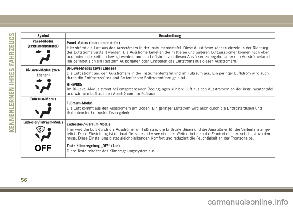 JEEP GRAND CHEROKEE 2018 Betriebsanleitung (in German) Symbol Beschreibung
Panel-Modus
(Instrumententafel)
Panel-Modus (Instrumententafel)
Hier strömt die Luft aus den Ausströmern in der Instrumententafel. Diese Ausströmer können einzeln in der Richtu JEEP GRAND CHEROKEE 2018 Betriebsanleitung (in German) Symbol Beschreibung
Panel-Modus
(Instrumententafel)
Panel-Modus (Instrumententafel)
Hier strömt die Luft aus den Ausströmern in der Instrumententafel. Diese Ausströmer können einzeln in der Richtu