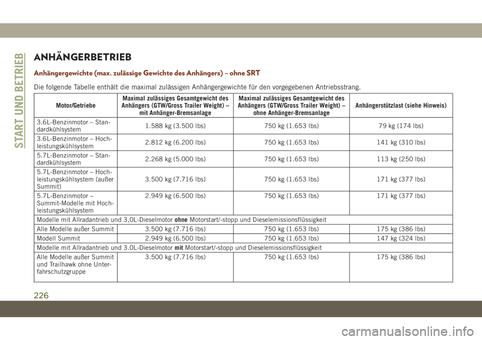 JEEP GRAND CHEROKEE 2021  Betriebsanleitung (in German) ANHÄNGERBETRIEB
Anhängergewichte (max. zulässige Gewichte des Anhängers) – ohne SRT
Die folgende Tabelle enthält die maximal zulässigen Anhängergewichte für den vorgegebenen Antriebsstrang.
