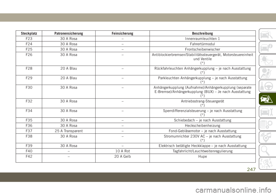 JEEP GRAND CHEROKEE 2019 Betriebsanleitung (in German) Steckplatz Patronensicherung Feinsicherung Beschreibung
F23 30 A Rosa – Innenraumleuchten 1
F24 30 A Rosa – Fahrertürmodul
F25 30 A Rosa – Frontscheibenwischer
F26 30 A Rosa – Antiblockierbre JEEP GRAND CHEROKEE 2019 Betriebsanleitung (in German) Steckplatz Patronensicherung Feinsicherung Beschreibung
F23 30 A Rosa – Innenraumleuchten 1
F24 30 A Rosa – Fahrertürmodul
F25 30 A Rosa – Frontscheibenwischer
F26 30 A Rosa – Antiblockierbre