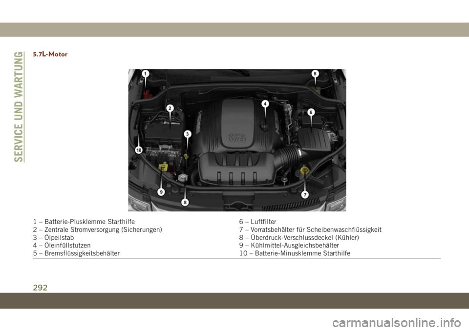 JEEP GRAND CHEROKEE 2019 Betriebsanleitung (in German) 5.7L-Motor
1 – Batterie-Plusklemme Starthilfe 6 – Luftfilter
2 – Zentrale Stromversorgung (Sicherungen) 7 – Vorratsbehälter für Scheibenwaschflüssigkeit
3 – Ölpeilstab 8 – Überdruck-V JEEP GRAND CHEROKEE 2019 Betriebsanleitung (in German) 5.7L-Motor
1 – Batterie-Plusklemme Starthilfe 6 – Luftfilter
2 – Zentrale Stromversorgung (Sicherungen) 7 – Vorratsbehälter für Scheibenwaschflüssigkeit
3 – Ölpeilstab 8 – Überdruck-V