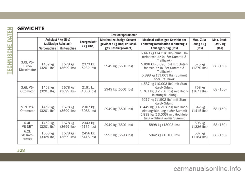 JEEP GRAND CHEROKEE 2019 Betriebsanleitung (in German) GEWICHTE
Gewichtsparameter
Achslast / kg (lbs)
(zulässige Achslast)Leergewicht
/ kg (lbs)Maximal zulässige Gesamt-
gewicht / kg (lbs) (zulässi-
ges Gesamtgewicht)Maximal zulässiges Gewicht der
Fah JEEP GRAND CHEROKEE 2019 Betriebsanleitung (in German) GEWICHTE
Gewichtsparameter
Achslast / kg (lbs)
(zulässige Achslast)Leergewicht
/ kg (lbs)Maximal zulässige Gesamt-
gewicht / kg (lbs) (zulässi-
ges Gesamtgewicht)Maximal zulässiges Gewicht der
Fah