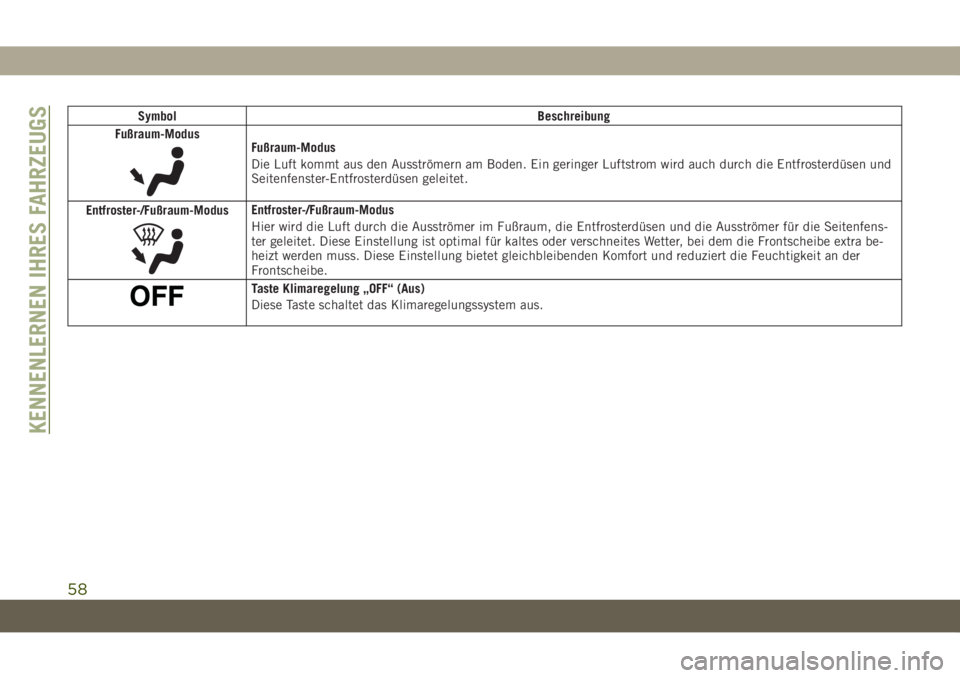 JEEP GRAND CHEROKEE 2019 Betriebsanleitung (in German) Symbol Beschreibung
Fußraum-Modus
Fußraum-Modus
Die Luft kommt aus den Ausströmern am Boden. Ein geringer Luftstrom wird auch durch die Entfrosterdüsen und
Seitenfenster-Entfrosterdüsen geleitet. JEEP GRAND CHEROKEE 2019 Betriebsanleitung (in German) Symbol Beschreibung
Fußraum-Modus
Fußraum-Modus
Die Luft kommt aus den Ausströmern am Boden. Ein geringer Luftstrom wird auch durch die Entfrosterdüsen und
Seitenfenster-Entfrosterdüsen geleitet.