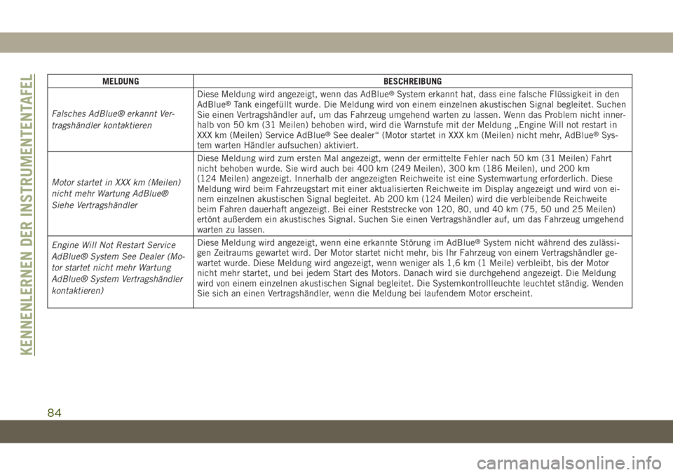 JEEP GRAND CHEROKEE 2019 Betriebsanleitung (in German) MELDUNG BESCHREIBUNG
Falsches AdBlue® erkannt Ver-
tragshändler kontaktierenDiese Meldung wird angezeigt, wenn das AdBlue®System erkannt hat, dass eine falsche Flüssigkeit in den
AdBlue®Tank eing JEEP GRAND CHEROKEE 2019 Betriebsanleitung (in German) MELDUNG BESCHREIBUNG
Falsches AdBlue® erkannt Ver-
tragshändler kontaktierenDiese Meldung wird angezeigt, wenn das AdBlue®System erkannt hat, dass eine falsche Flüssigkeit in den
AdBlue®Tank eing
