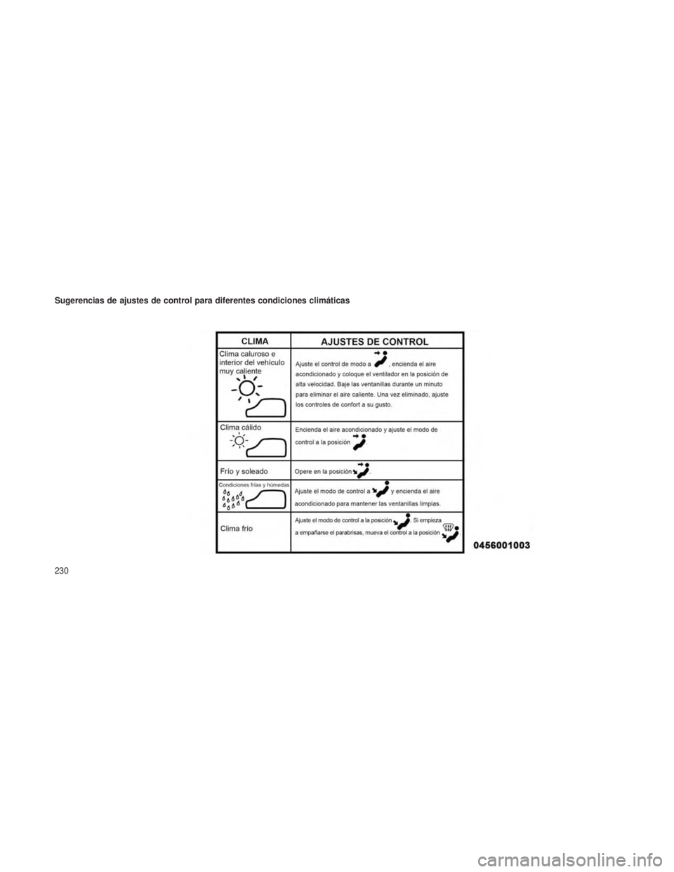 JEEP GRAND CHEROKEE 2014 Manual de Empleo y Cuidado (in Spanish) Sugerencias de ajustes de control para diferentes condiciones climáticas
230 JEEP GRAND CHEROKEE 2014 Manual de Empleo y Cuidado (in Spanish) Sugerencias de ajustes de control para diferentes condiciones climáticas
230
