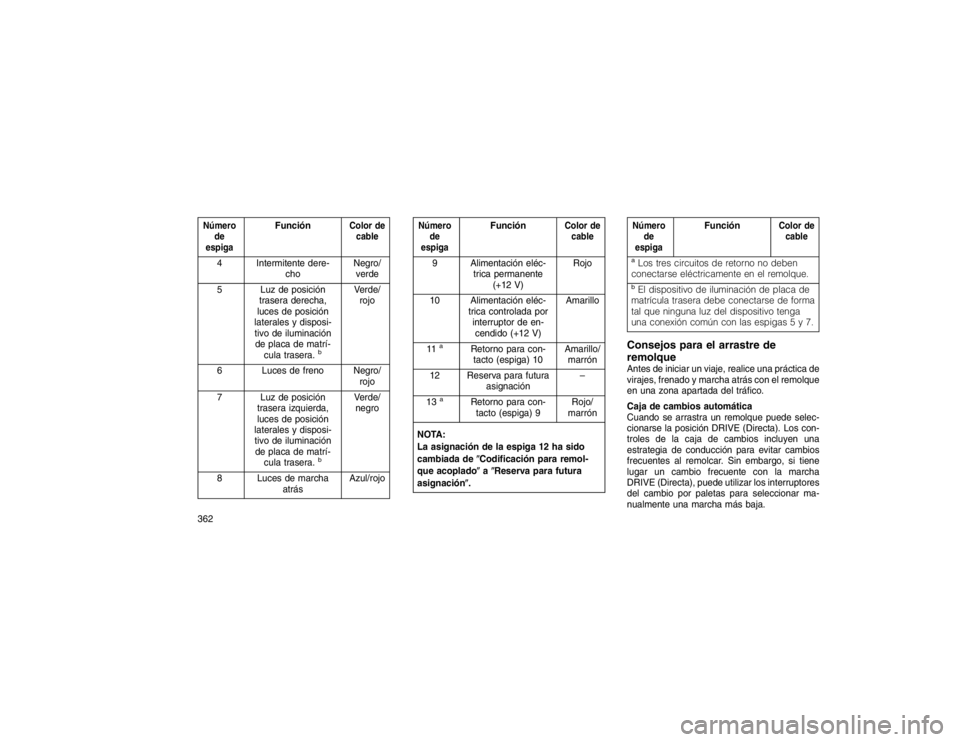 JEEP GRAND CHEROKEE 2015 Manual de Empleo y Cuidado (in Spanish) Númerode
espiga
Función
Color de
cable
4 Intermitente dere- choNegro/
verde
5 Luz de posición trasera derecha,
luces de posición
laterales y disposi- tivo de iluminación de placa de matrí- cula JEEP GRAND CHEROKEE 2015 Manual de Empleo y Cuidado (in Spanish) Númerode
espiga
Función
Color de
cable
4 Intermitente dere- choNegro/
verde
5 Luz de posición trasera derecha,
luces de posición
laterales y disposi- tivo de iluminación de placa de matrí- cula