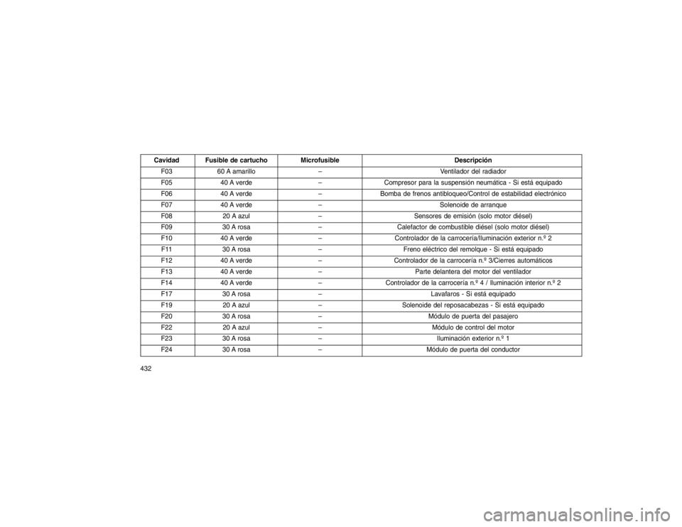 JEEP GRAND CHEROKEE 2015  Manual de Empleo y Cuidado (in Spanish) Cavidad Fusible de cartuchoMicrofusible Descripción
F03 60 A amarillo – Ventilador del radiador
F05 40 A verde –Compresor para la suspensión neumática - Si está equipado
F06 40 A verde –Bomb