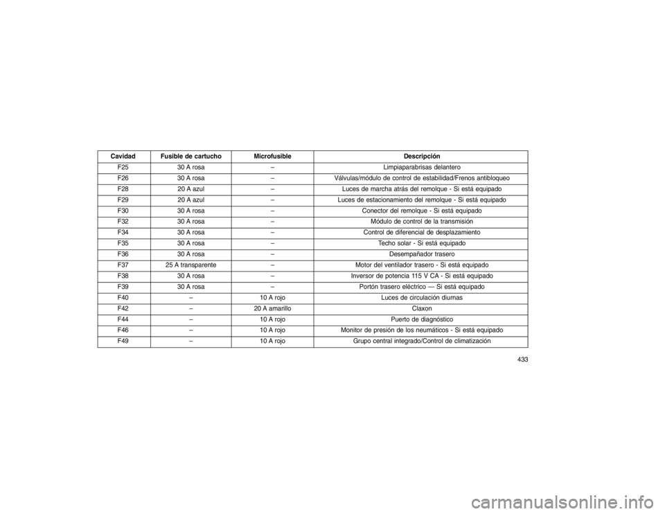 JEEP GRAND CHEROKEE 2015  Manual de Empleo y Cuidado (in Spanish) Cavidad Fusible de cartuchoMicrofusible Descripción
F25 30 A rosa – Limpiaparabrisas delantero
F26 30 A rosa –Válvulas/módulo de control de estabilidad/Frenos antibloqueo
F28 20 A azul –Luces