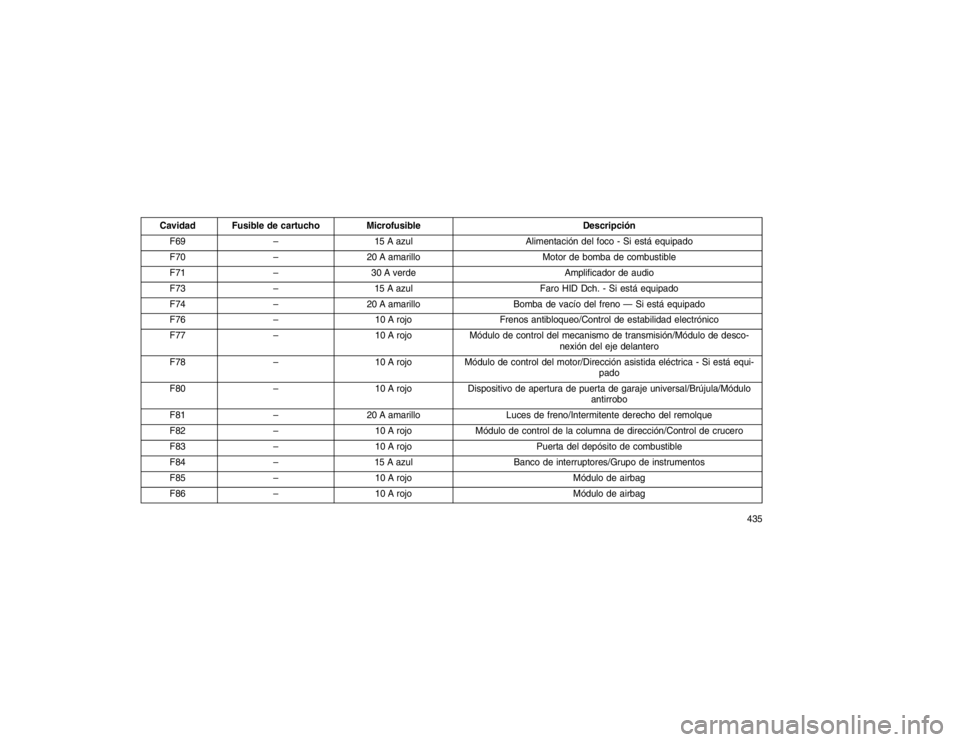 JEEP GRAND CHEROKEE 2015  Manual de Empleo y Cuidado (in Spanish) Cavidad Fusible de cartuchoMicrofusible Descripción
F69 –15 A azul Alimentación del foco - Si está equipado
F70 –20 A amarillo Motor de bomba de combustible
F71 –30 A verde Amplificador de au