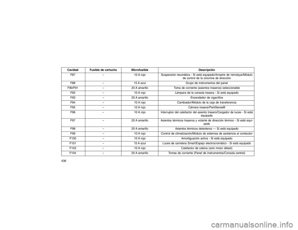 JEEP GRAND CHEROKEE 2015  Manual de Empleo y Cuidado (in Spanish) Cavidad Fusible de cartuchoMicrofusible Descripción
F87 –10 A rojoSuspensión neumática - Si está equipado/Arrastre de remolque/Módulo
de control de la columna de dirección
F88 –15 A azul Gru