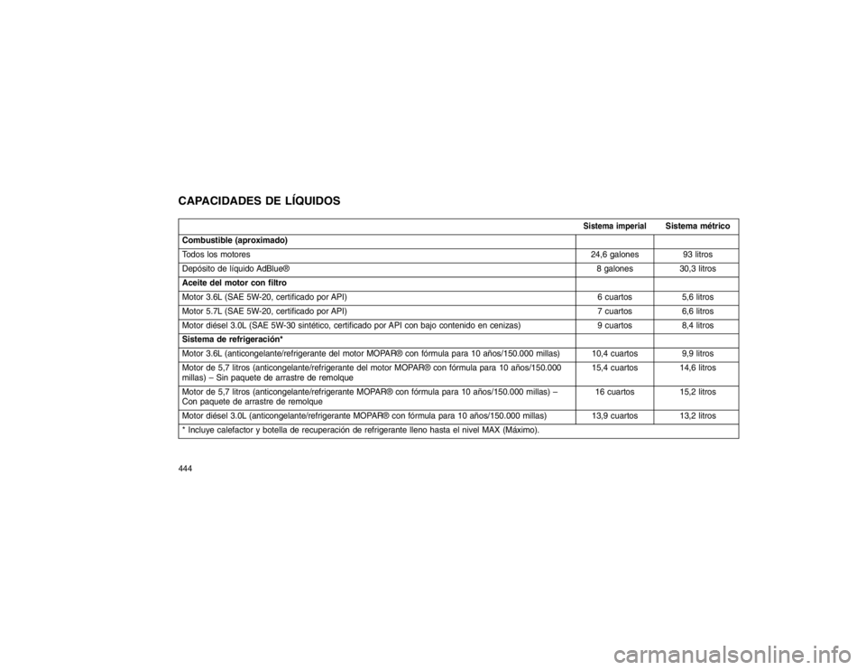JEEP GRAND CHEROKEE 2015  Manual de Empleo y Cuidado (in Spanish) CAPACIDADES DE LÍQUIDOS
Sistema imperial
Sistema métrico
Combustible (aproximado)
Todos los motores 24,6 galones 93 litros
Depósito de líquido AdBlue® 8 galones 30,3 litros
Aceite del motor con f