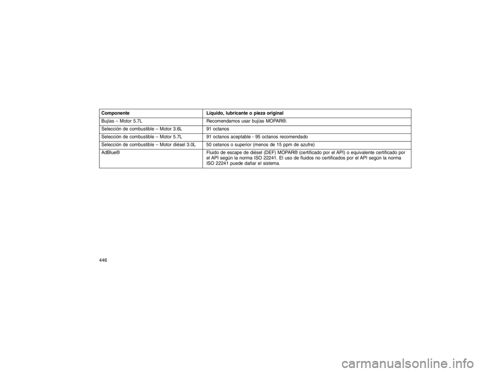 JEEP GRAND CHEROKEE 2015  Manual de Empleo y Cuidado (in Spanish) ComponenteLíquido, lubricante o pieza original
Bujías – Motor 5.7L Recomendamos usar bujías MOPAR®.
Selección de combustible – Motor 3.6L 91 octanos
Selección de combustible – Motor 5.7L 9