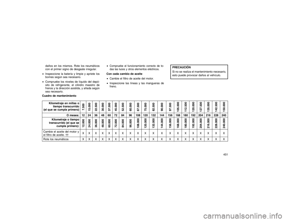 JEEP GRAND CHEROKEE 2015  Manual de Empleo y Cuidado (in Spanish) daños en los mismos. Rote los neumáticos
con el primer signo de desgaste irregular.
 Inspeccione la batería y limpie y apriete los
bornes según sea necesario.
 Compruebe los niveles de líquido 