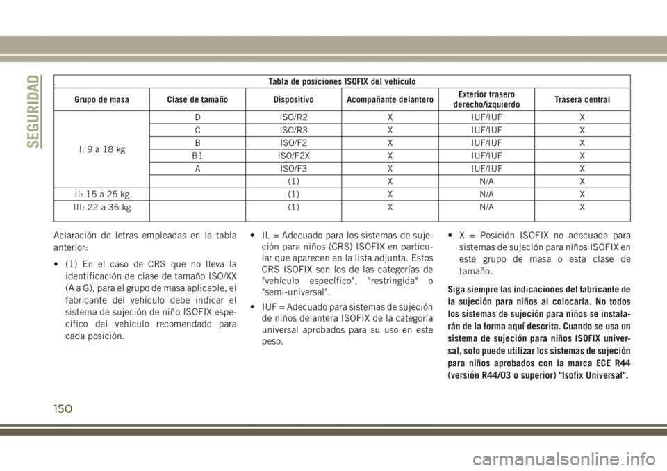 JEEP GRAND CHEROKEE 2017 Manual de Empleo y Cuidado (in Spanish) Tabla de posiciones ISOFIX del vehículo
Grupo de masa Clase de tamaño Dispositivo Acompañante delanteroExterior trasero
derecho/izquierdoTrasera central
I:9a18kgD ISO/R2 X IUF/IUF X
C ISO/R3 X IUF/ JEEP GRAND CHEROKEE 2017 Manual de Empleo y Cuidado (in Spanish) Tabla de posiciones ISOFIX del vehículo
Grupo de masa Clase de tamaño Dispositivo Acompañante delanteroExterior trasero
derecho/izquierdoTrasera central
I:9a18kgD ISO/R2 X IUF/IUF X
C ISO/R3 X IUF/