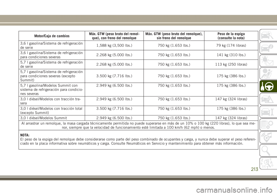 JEEP GRAND CHEROKEE 2017  Manual de Empleo y Cuidado (in Spanish) Motor/Caja de cambiosMáx. GTW (peso bruto del remol-
que), con freno del remolqueMáx. GTW (peso bruto del remolque),
sin freno del remolquePeso de la espiga
(consulte la nota)
3,6 l gasolina/Sistema