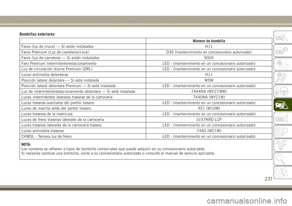 JEEP GRAND CHEROKEE 2017 Manual de Empleo y Cuidado (in Spanish) Bombillas exteriores
Número de bombilla
Faros (luz de cruce) — Si están instalados H11
Faros Premium (Luz de carretera/cruce) D3S (mantenimiento en concesionario autorizado)
Faros (luz de carreter JEEP GRAND CHEROKEE 2017 Manual de Empleo y Cuidado (in Spanish) Bombillas exteriores
Número de bombilla
Faros (luz de cruce) — Si están instalados H11
Faros Premium (Luz de carretera/cruce) D3S (mantenimiento en concesionario autorizado)
Faros (luz de carreter